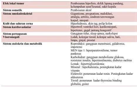 Tabel 2. Manifestasi klinis akromegali2 