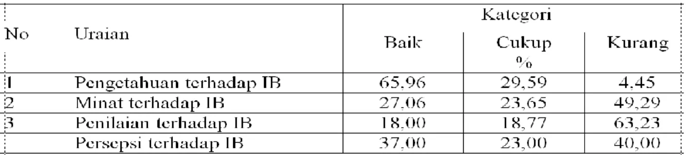 Tabel 1. Persepsi Peternak Sapi Madura Non IB terhadap Program IB 