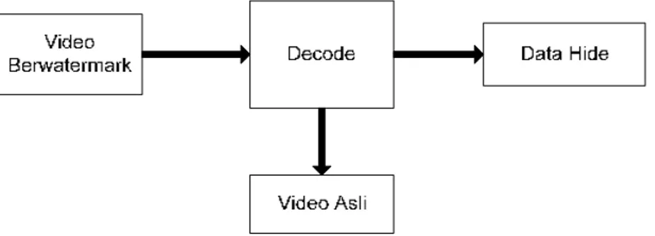 Gambar 2.3 Proses pengungkapan watermark pada video digital. 