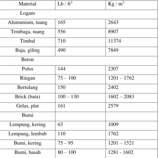 Tabel 3.1 Berat satuan rata-rata berbagai material (Schodek, 1999) 
