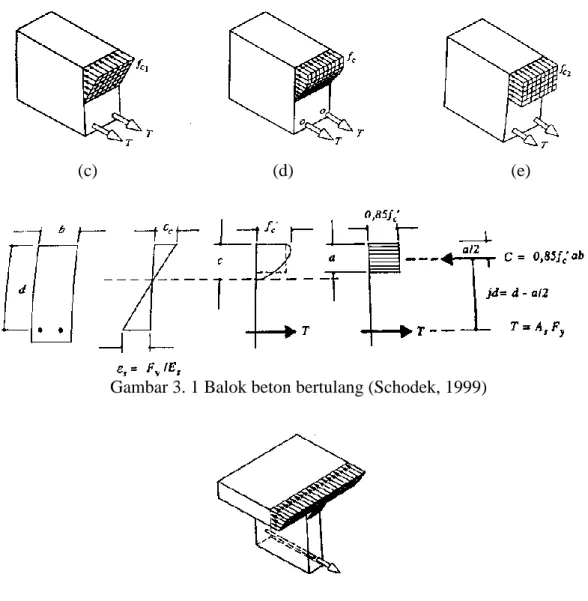 Gambar 3. 1 Balok beton bertulang (Schodek, 1999) 