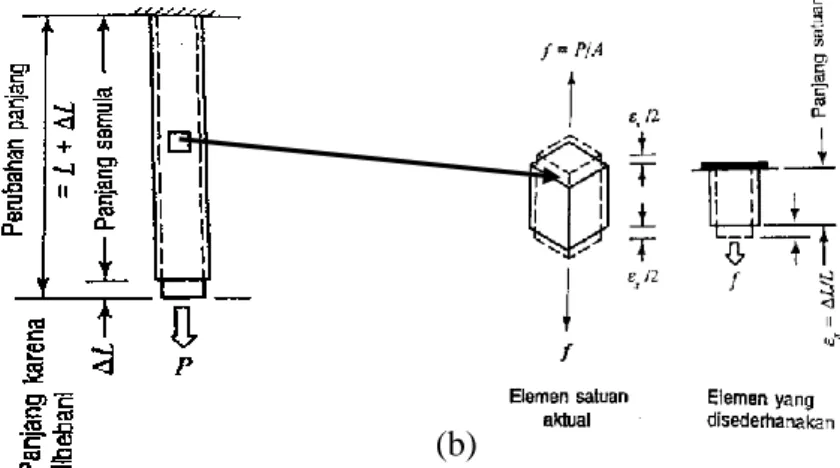 Gambar  3.3  (a)  batang  yang  dibebani  aksial  :  gaya  tarik  yang  diberikan  menyebabkan perpanjangan aksial yang besarnya tergantung pada luas penampang  panjang batang, jenis material dan besar gaya tarik