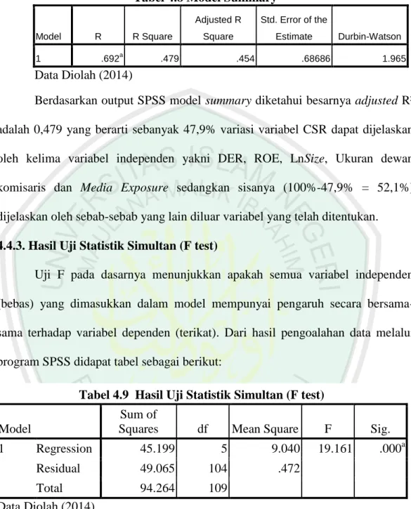 Tabel 4.8 Model Summary 