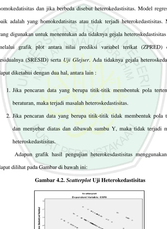 Gambar 4.2. Scatterplot Uji Heterokedastisitas 