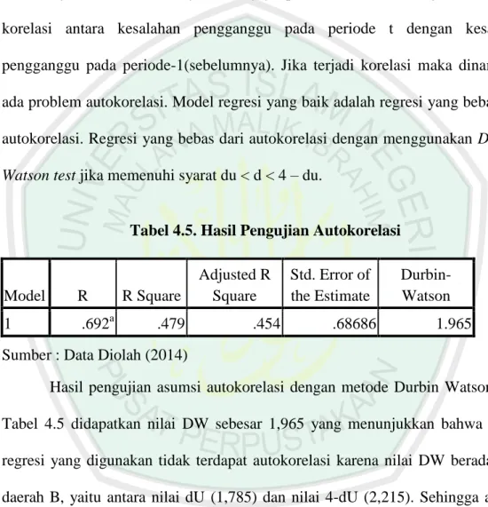 Tabel 4.5. Hasil Pengujian Autokorelasi 