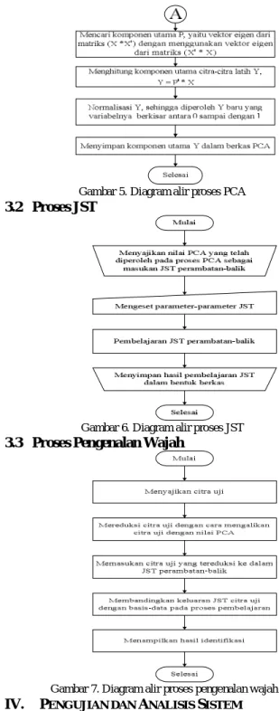 Gambar 5. Diagram alir proses PCA 