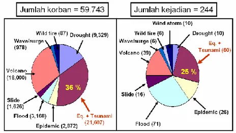 Gambar 1. Statistik Bencana Alam  di Indonesia 1990-1999 