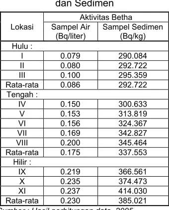 Tabel 1. Hasil Pengukuran Aktivitas 