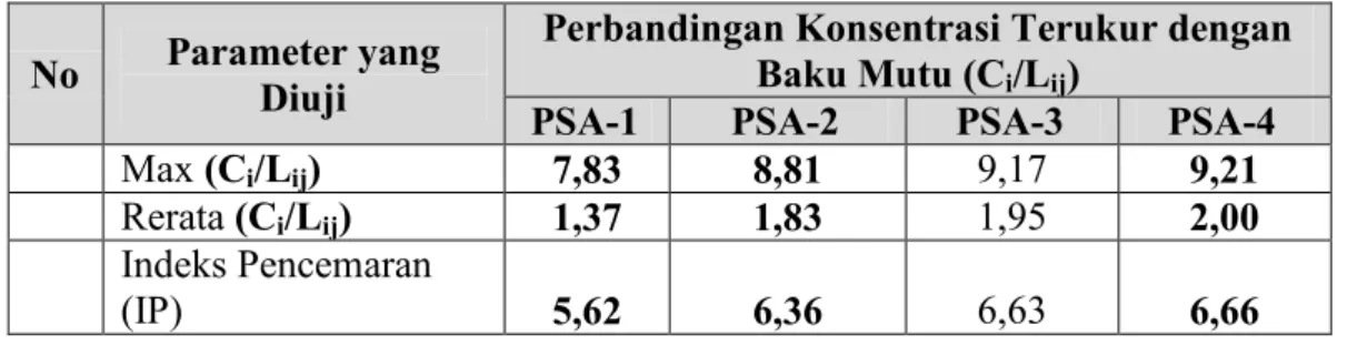 Tabel 5.10. Analisis Indeks Pencemaran Air Sumur Kecamatan Mandonga  No  Parameter yang  Diuji 