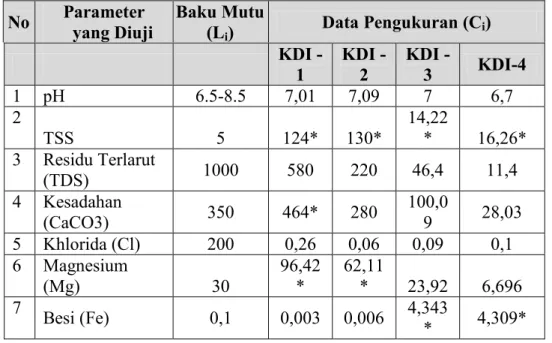 Tabel 5.2. Analisis Indeks Pencemaran Air Sumur Kecamatan Kendari 