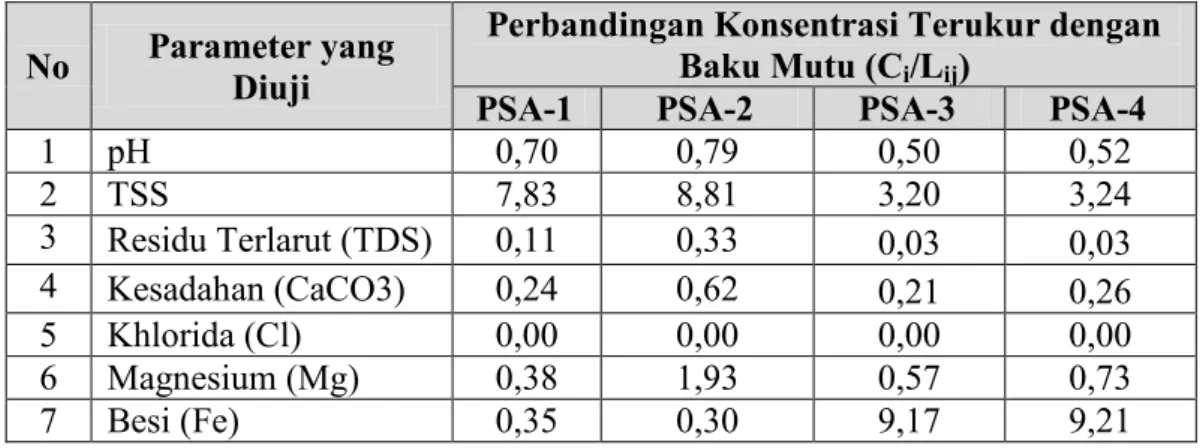 Tabel 5.8. Analisis Indeks Pencemaran Air  Sumur Kecamatan Poasia 