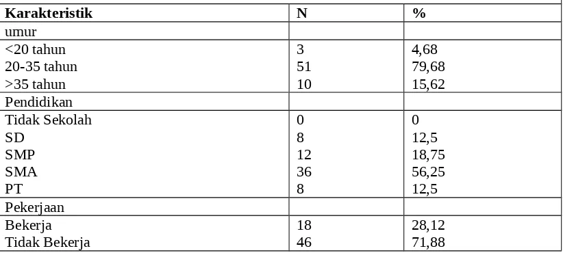 Tabel 1. Distribusi Frekuensi Subjek Berdasarkan Karakteristik di Puskesmas Milati