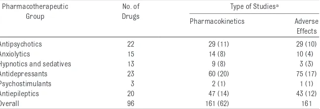 TABLE 1 Number of Articles Retrieved for Each Drug Group and Type of Information