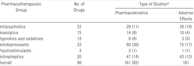 TABLE 1 Number of Articles Retrieved for Each Drug Group and Type of Information