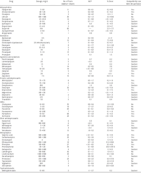 TABLE 3 Drug Excretion Into Breast Milk