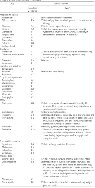 TABLE 4 Drugs With Infant Adverse Effects
