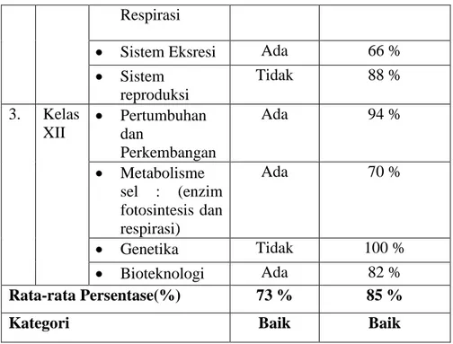 Tabel  4.2  di  atas  menunjukan  hasil  daya  dukung  sarana  dan  prasarana  laboratorium  biologi  terhadap  materi  yang  dipraktikumkan  pada  pembelajaran  biologi  di  SMAN  2  Lintau  Buo