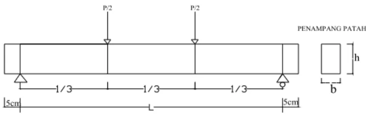 Gambar 4.  Penampang Balok Beton  KeteranganL = Jarak (bentang) antara dua garis perletakan 
