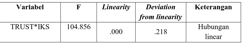 Tabel 13 Hasil Uji Linearitas 
