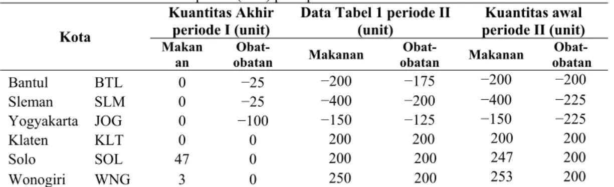 Gambar 8 menunjukkan arus distribusi  barang yang berasal dari daerah pasokan, yaitu  Klaten, Solo, dan Wonogiri ke  daerah  permintaan, yaitu Bantul, Sleman, dan  Yogyakarta pada periode I