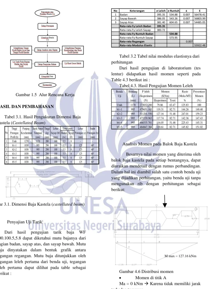 Gambar 1.5  Alur Rencana Kerja 