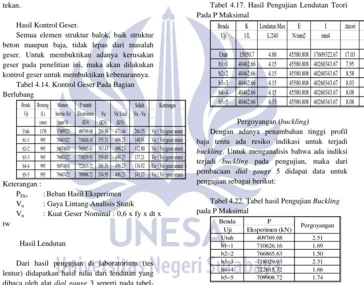 Tabel 4.16. Hasil Pengujian Lendutan  Eksperimen Pada P Maksimal 