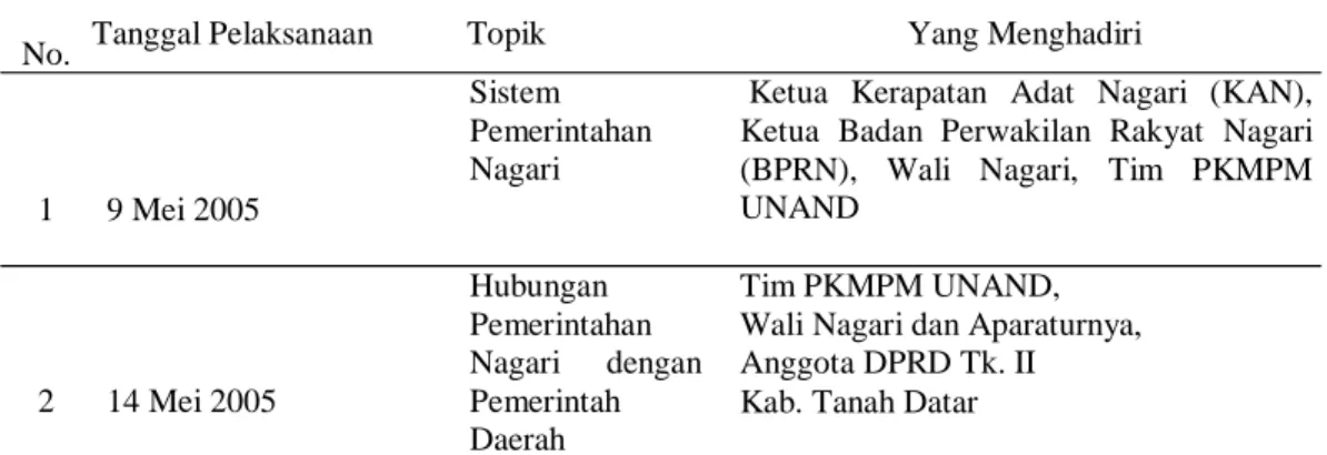 Tabel 1.   Jadwal Diskusi Informal Tim PKMPM Unand 