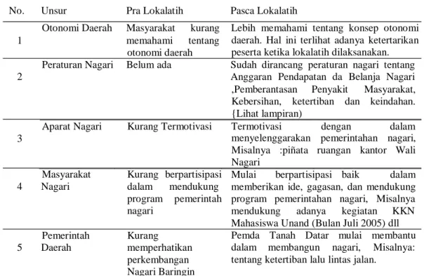 Tabel 4.  Pembahasan atas Hasil Pelaksanaan Pengabdian Masyarakat PKMPM Unand 2005  No
