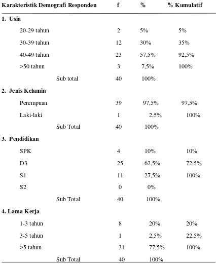 Tabel 5.1 Distribusi frekuensi dan presentase karateristik demografi responden di ruang Neurologi dan Bedah Saraf RSUP H