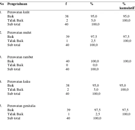 Tabel 5.3 Distribusi frekuensi sub variabel pengetahuan perawat pada pemenuhan kebutuhan personal hygiene pada pasien di ruang Neurologi dan Bedah Saraf RSUP H