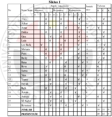 Tabel 4.6 Tabel Pengamatan Aktivitas Siswa Kelas IV SDN Conggeang II dalam 