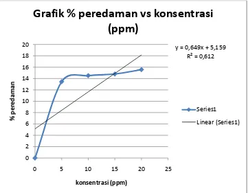 Grafik % peredaman vs konsentrasi 