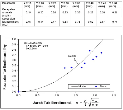 Tabel 6-5. Nilai ragam kecepatan udara dalam ruang pengering pada percobaan1(a) 