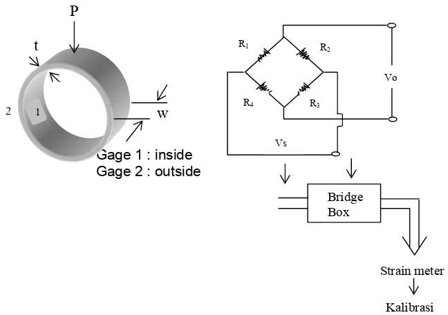 Gambar 3-6.  Model ring transduser dan diagram skematis pengukuran regangan                                   