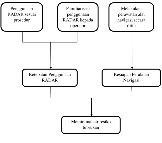 Gambar 4.5 Pohon Problem Solving 