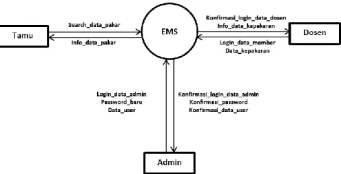 Gambar 1. Diagram konteks EMS  3.2. ERD 