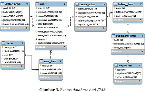 Gambar 3. Skema database dari EMS 
