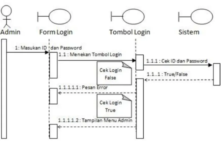 Gambar 3.4 Sequence Diagram Login Admin  2.  Sequence Diagram Login Kasir 