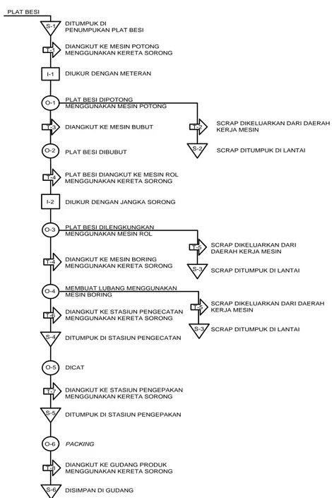 Gambar 2.2. Flow Process Chart Main Shaft  
