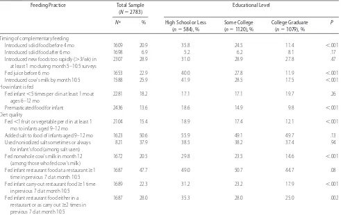 TABLE 1Prevalence of Selected Infant Feeding Practices According to Maternal Education