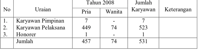 Tabel 2.1  Komposisi Tenaga Kerja Kebun Basilam per 01 November 2008 