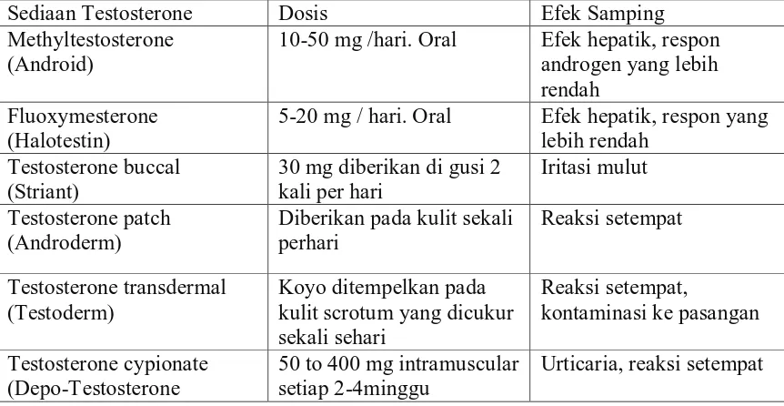 Tabel 4. Sediaan Testosterone.15
