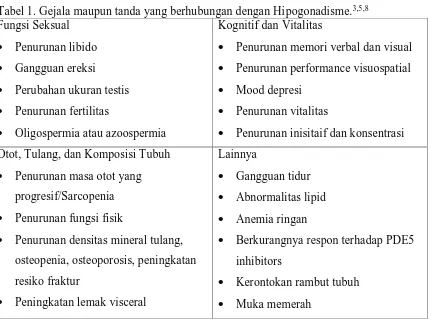 Tabel 1. Gejala maupun tanda yang berhubungan dengan Hipogonadisme.3,5,8Fungsi Seksual  Kognitif dan Vitalitas 