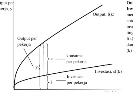 Gambar 3.  Output, Konsumsi dan Investasi 