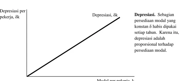 Gambar 4.  Depresiasi 