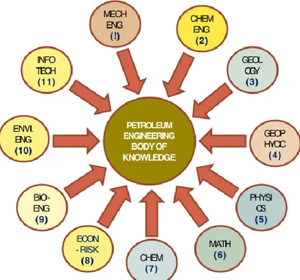 Gambar 2 - Diagram Discipline Ilmu yang Membangun   Body of Knowledge - Petroleum Engineering 