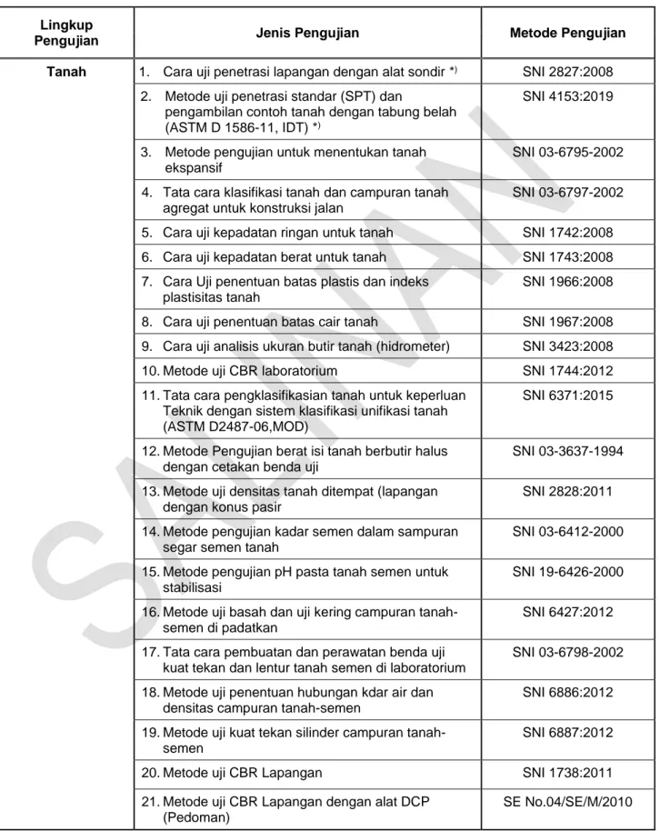 Tabel A.1 Jenis Pengujian untuk Klasifikasi Laboratorium Uji 