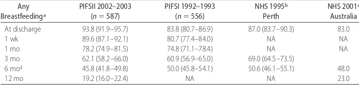 TABLE 2Women Who Were Breastfeeding in the PIFSII Compared With the PIFSI and National HealthSurvey Results
