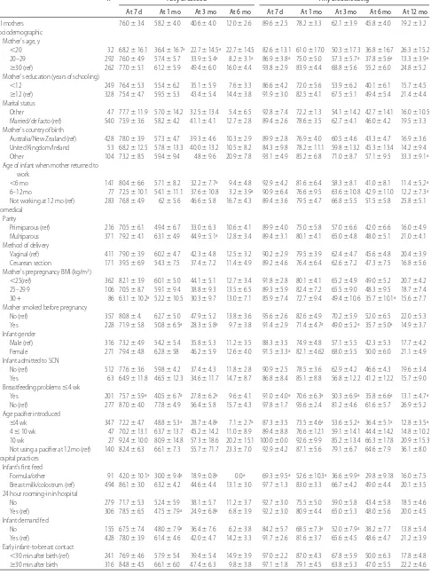 TABLE 3Women Who Were Breastfeeding to Any Extent, by Maternal, Infant, Biomedical, Hospital, and Psychosocial Characteristics