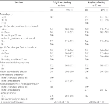 TABLE 4Factors That Were Independently Associated With the Risk for Discontinuing AnyBreastfeeding Before 12 Months and Full Breastfeeding Before 6 Months (n � 382)